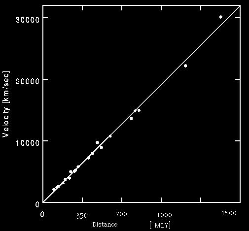 Determinação experimental de H0 Podemos usar a lei de Hubble Podemos medir o desvio para o vermelho, e