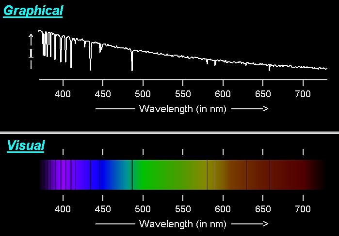 Espectro de uma estrela
