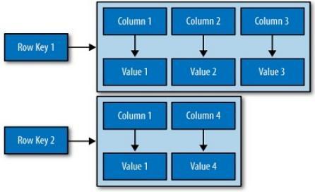 BD Família de Colunas Permitem o armazenamento de dados com chaves mapeadas para valores, e os valores são agrupados em múltiplas famílias de colunas, cada uma