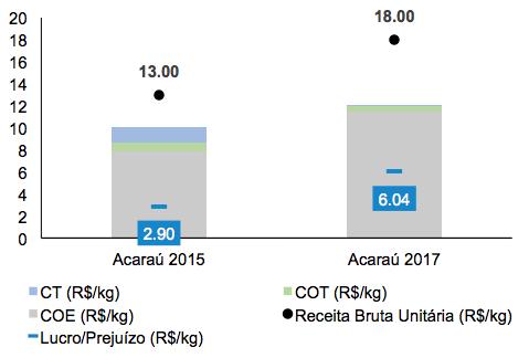 Tabela 2 - Impacto no lucro/prejuízo (R$/kg) gerado pela variação da sobrevivência e receita bruta unitária (R$/kg) em uma propriedade típica de produção de camarão em Natal (RN) Se considerar o
