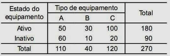 A tabela abaixo apresenta a distribuição dos equipamentos de uma grande empresa.