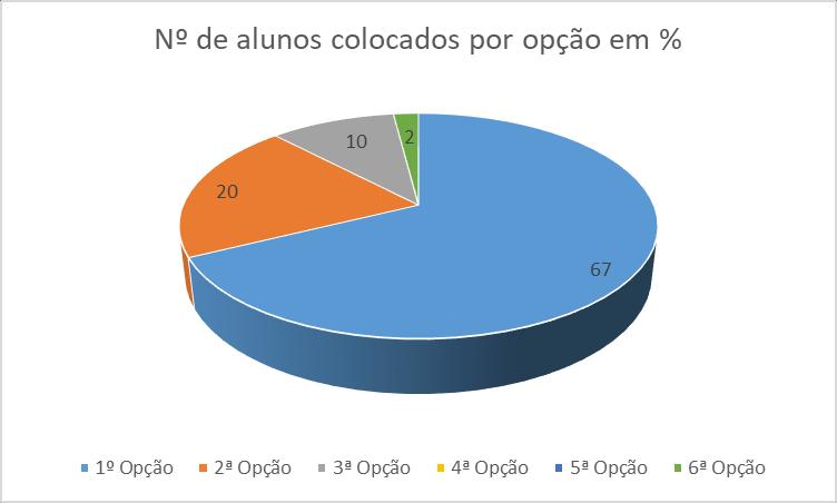 Acesso Ensino Superior 2018-1ª Fase Nº Alunos % Candidatos 55 64% Colocados na 1ª fase 49 89% Cursos Línguas, Literaturas e Culturas; Serviço Social Design de Ambientes; Desporto e Lazer