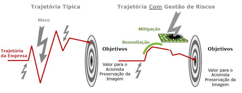 CONCEITO DE GESTÃO DE RISCOS Gestão de riscos: Atividades coordenadas para dirigir