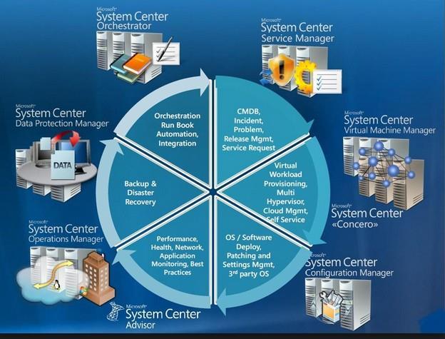 Microsoft Sytem Center http://www.