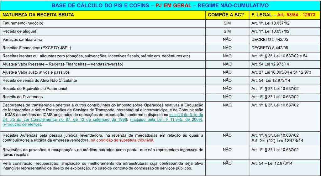 Pis e Cofins Incidência Não- Cumulativa A Contribuição para PIS/COFINS com incidência não-cumulativa, incide sobre o total das receitas auferidas no mês pela PJ, independentemente de sua denominação