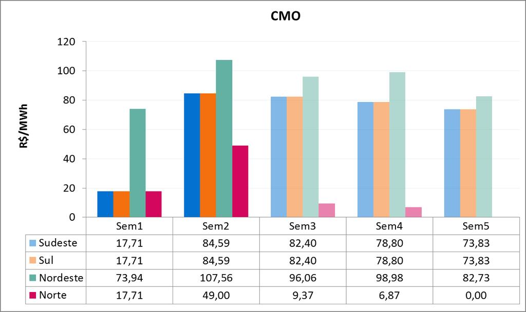 5. PRINCIPAIS RESULTADOS 5.1. CUSTO MARGINAL DE OPERAÇÃO (CMO) A Tabela 3 apresenta o CMO, por subsistema e patamar de carga, na semana operativa de 07/04 a 13/04/18.