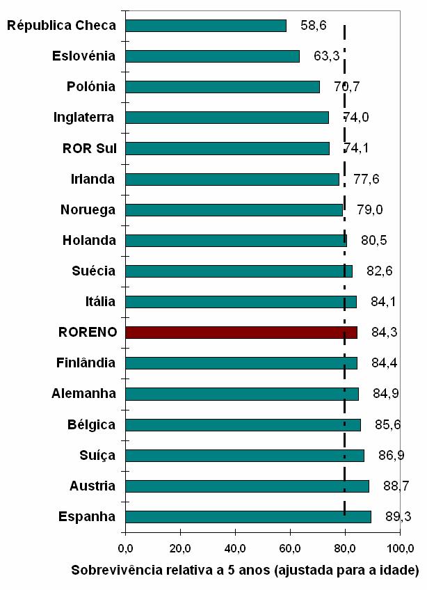 3.10.4 Comparação com países europeus Próstata A sobrevivência relativa a 5 anos para tumores da próstata, na região abrangida pelo RORENO, ajustada para a idade (população ICSS 10 ), foi de 84,3%.