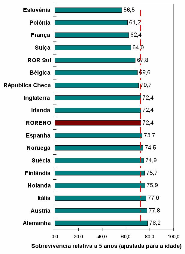 3.11.4 Comparação com países europeus Bexiga A sobrevivência relativa a 5 anos para tumores da bexiga, na região abrangida pelo RORENO, ajustada para a idade (população ICSS 10 ), foi de 72,4%.