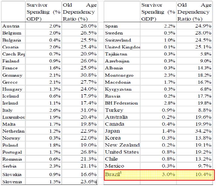 Gastos com Pensão por Morte X PIB (comparativo Banco Mundial) 45 países Brasil: 40º em