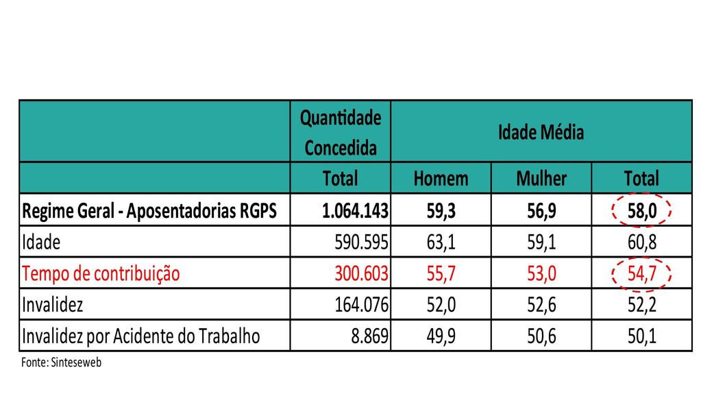 No RGPS, a idade média na aposentadoria é de 58,0 anos. Na aposentadoria por tempo de contribuição é de 54,7 anos, 3,3 anos menor do que a média.