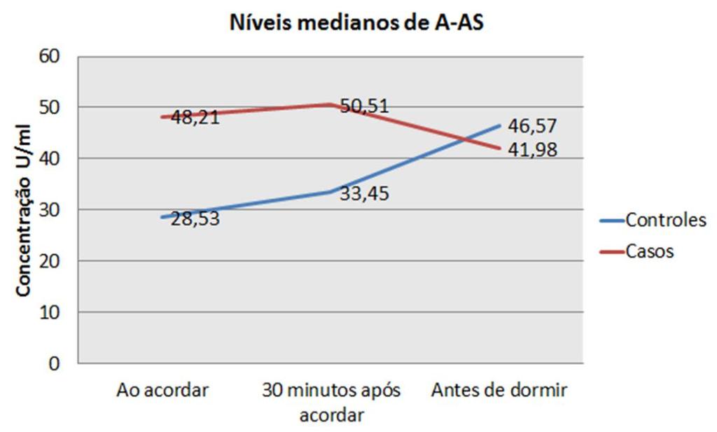 116 Gráfico 4 Níveis medianos de α-as ao acordar, trinta minutos após acordar e antes de dormir dos indivíduos sem LPB(controles) e com LPB (casos), Feira de Santana, Bahia, Brasil, 2014-2016.