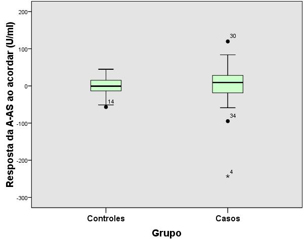 117 grupo caso e de -0,60 U/ml (-15,74 a 19,02) no grupo controle (Gráfico 5). Quando feita a comparação entre os grupos (Mann-Whitney), não houve diferença estatisticamente significante (p = 0,47).
