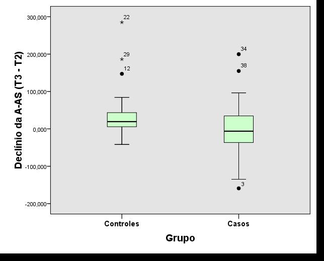 118 Gráfico 6 Boxplot da diferença nos níveis de α-as (U/ml) entre os tempos T3 e T2 (T3-T2) dos indivíduos sem LPB (controles) e com LPB (casos), Feira de Santana, Bahia, Brasil, 2014-2016.