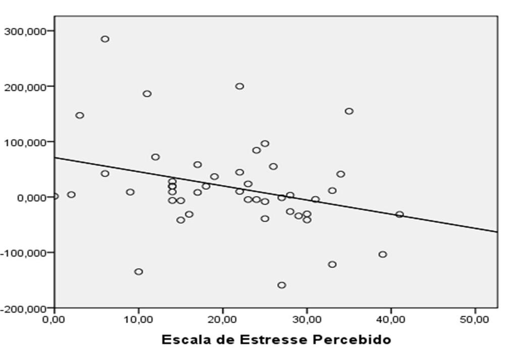 119 Tabela 8 - Correlação entre os níveis de α-as e os escores de estresse, ansiedade, depressão e fluxo salivar entre indivíduos com LPB (casos) e sem LPB (controles), Feira de Santana, Bahia,