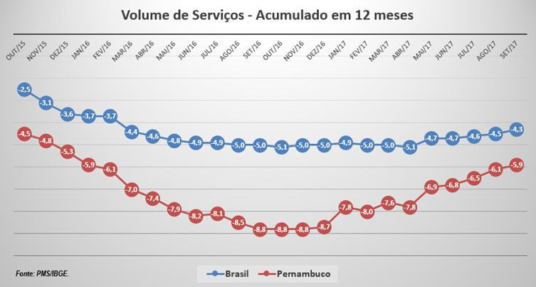 A taxa também é a segunda melhor dos últimos quatro anos para os meses de setembro, ficando apenas atrás do ano de 2016, que variou positivamente em 0,6%.