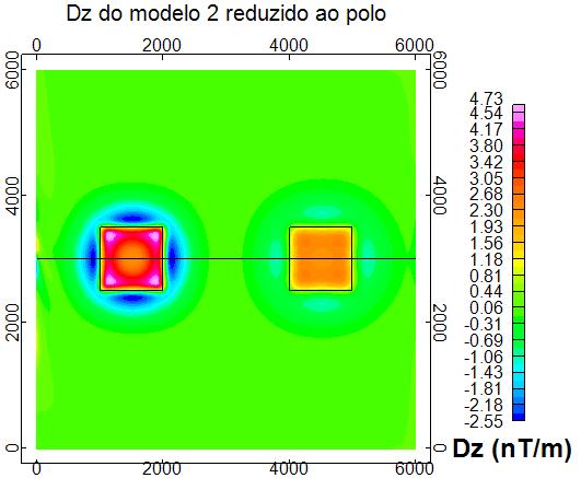 Figura 6: Mapa da derivada vertical do modelo 2 reduzido ao polo Figura 7: Perfil traçado através do mapa (y=3000m) da figura 6, onde em vermelho encontra-se a anomalia magnética reduzida ao polo e