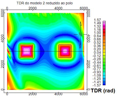Figura 10: Mapa TDR do modelo 2 reduzido ao polo Figura 11: Perfil traçado através do mapa (y=3000m) da figura 10, onde em vermelho encontra-se a anomalia magnética reduzida ao polo e em verde o TDR