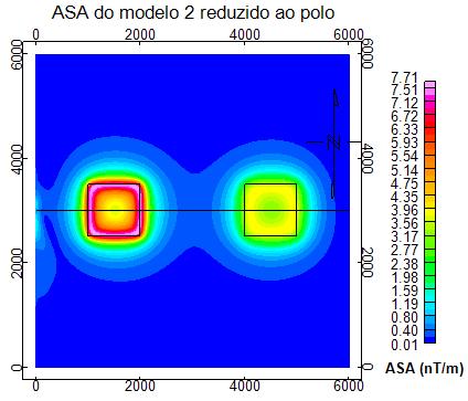 Figura 14: Mapa ASA do modelo 2 reduzido ao polo Figura 15: Perfil traçado através do mapa (y=3000m) da figura 14, onde em vermelho encontra-se a anomalia magnética reduzida ao polo e em verde o ASA