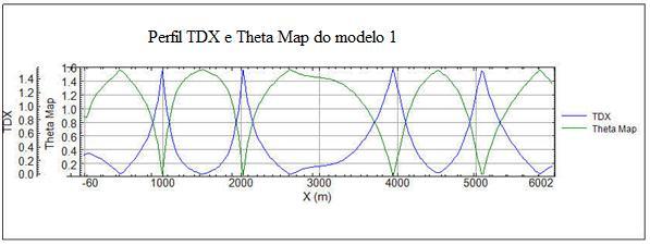Este fato é comprovado ao analizarmos seus perfis (figura 38). As zonas de picos máximos do TDX, que exibem o limite do corpo, são análogas às zonas de picos mínimos do Theta Map.