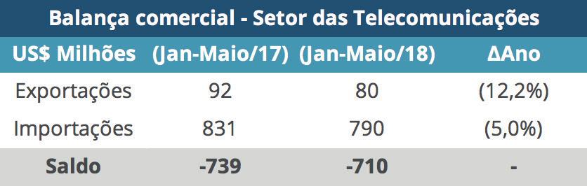 primeiros trimestres de 2018, em comparação com o mesmo período de 2017.