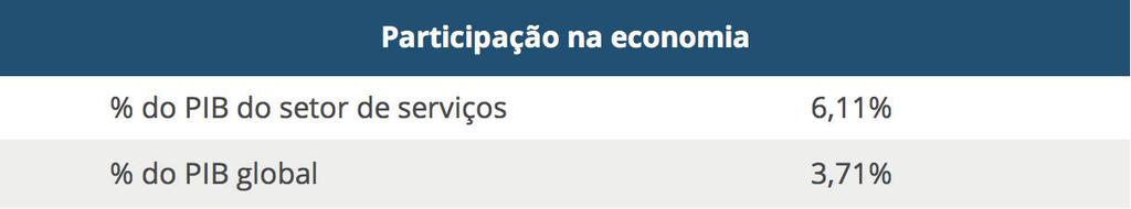 Comportamento da indústria analisada (Telecomunicações e