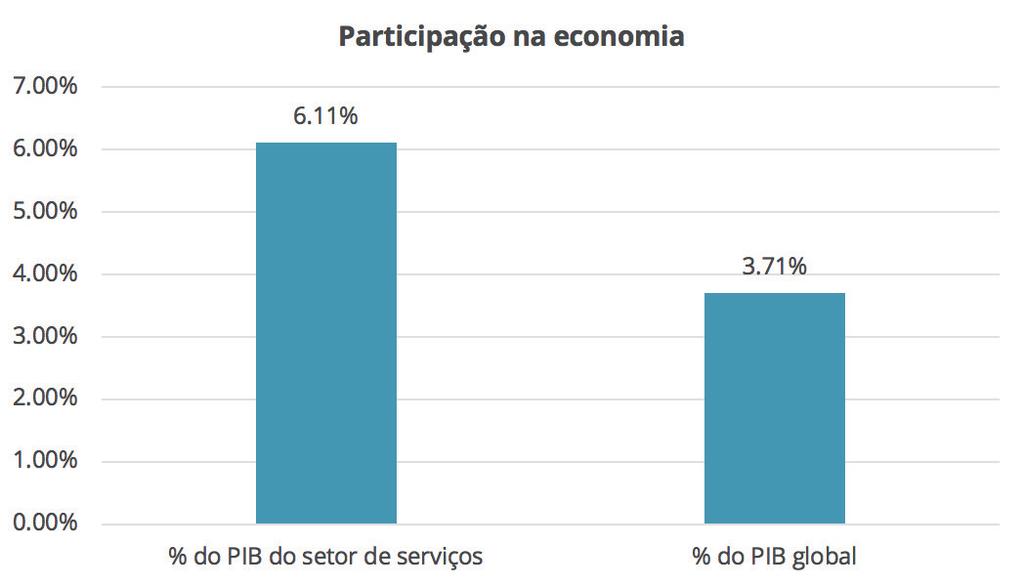 Telecomunicações e da Tecnologia da Informação (TI). 4.