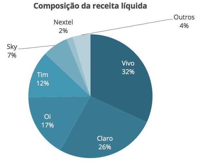 Fonte: IBGE Além disso, a Indústria apresenta um crescimento de 1,22% em relação ao segundo trimestre de 2018 e 1,6% com relação ao mesmo trimestre de 2017. 4.