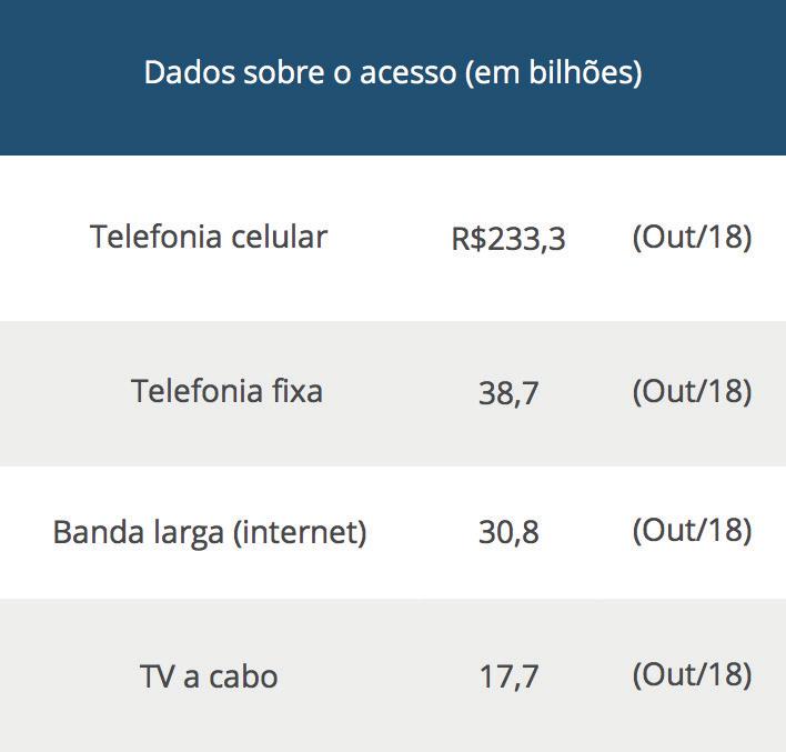 2 Análise de acesso por segmento O quadro da esquerda mostra os dados globais de acesso aos principais serviços