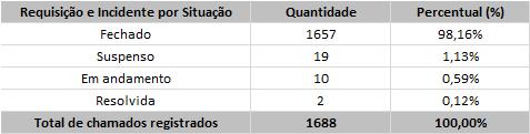 Vale ressaltar que em função do prazo de reabertura (7dias), tratamento dos chamados suspensos, reaberto e em andamento, a situação atual demonstrada no Gráfico 01 poderá ser apresentada de forma