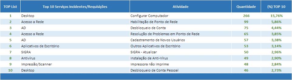 Gráfico 04 Relatórios Relatório Smart Gerador de Relatório Smart D170-03 - Chamados por tipo de solicitação (Abertura) e ID175-01 - Controle SLA (Sintético) (Encerramento).