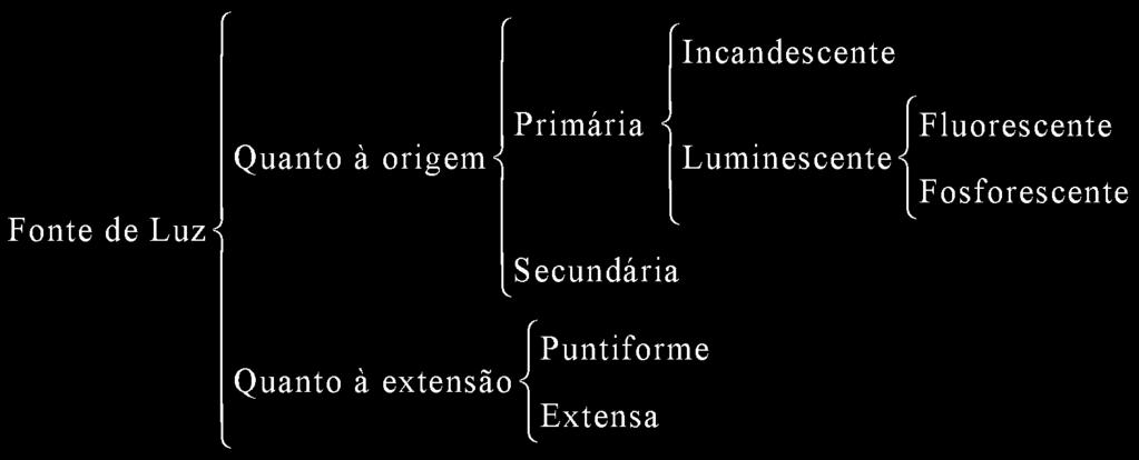 Fonte de luz é todo corpo capaz de enviar luz, assim, todos os objetos que podemos ver,