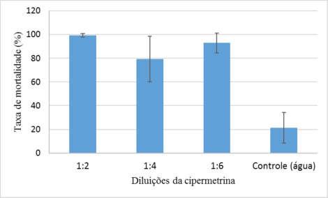 A mortalidade das larvas frente às diferentes diluições de cipermetrina foi de uma média de 99% (diluição 1:2), 79% (diluição 1:4) e 93% (diluição 1:6) (Figura 1).