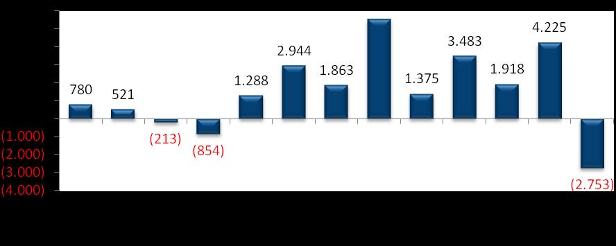 FLUXO ESTRANGEIRO Evolução mensal do fluxo líquido de capital estrangeiro na Bovespa (R$ milhões) Fluxo de Capital Estrangeiro (R$ milhões)