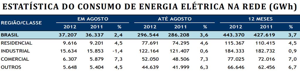 Após cinco quedas consecutivas, o consumo industrial de energia elétrica avançou 1,3%, na série dessazonalizada, entre julho e agosto, embora ainda registre queda (-1,4%) na comparação com o mesmo