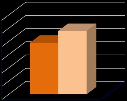 Índice Cederholm Glicose no sangue IAUC (mmol.min/l) Insulina IAUC 80 60 40 20 0-7% 27 25 23 21 19 17 15-39% 14 +5% 13 12 11 10 Figura 4.