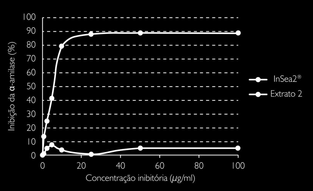 Comparativo do teor de polifenóis nas amostras de extratos de algas marrons (Insea2 e Extrato 2).