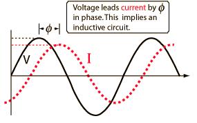 Diferença de fase Neste caso é mais importante saber a diferença de fase entre a corrente e a tensão do que os valores de ϕ 0 e ϕ 1. Porque?