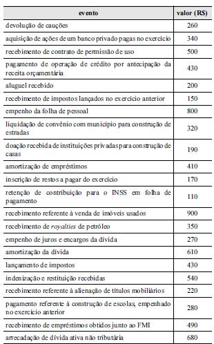 52 a 55 (TCM-BA Auditor Cespe 2018) Tabela 1A5AAA Determinado estado da Federação, durante o exercício de