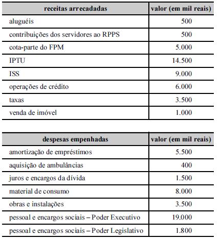 56 e 57 (TCE-MG Auditor - Administração 2018): Tabela 1A8-I A tabela a seguir apresenta informações sobre a execução orçamentária e financeira divulgadas, em 2017, por um município, não tendo sido