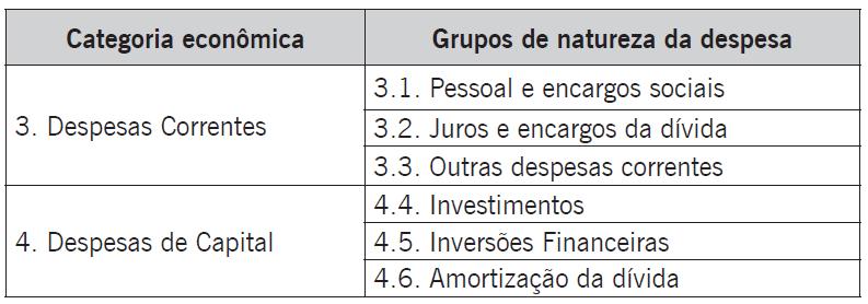 O Quadro 10 mostra a relação entre a categoria econômica e os grupos de natureza da despesa.