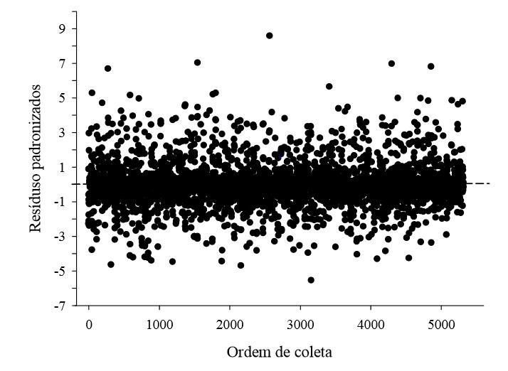 4. Os erros devem apresentar variância constante (homocedasticidade) Figura 2 - Relação entre os resíduos padronizados da regressão e a ordem de coleta dos dados.