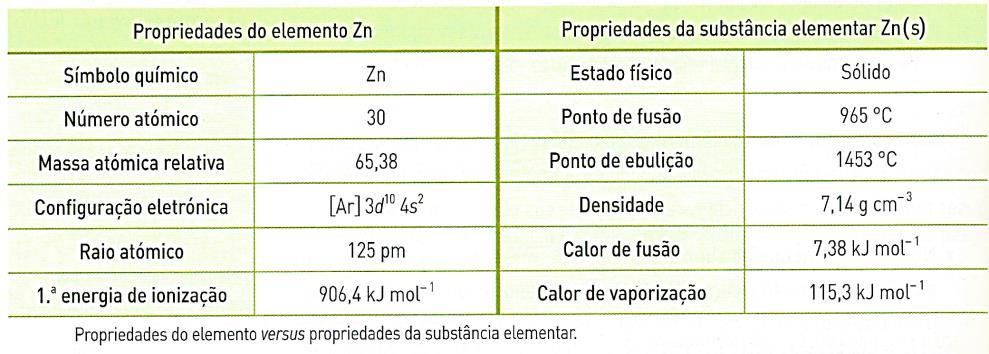 1.3.4 Propriedades dos elementos e das substâncias Propriedades de elementos e de substâncias Comparação entre as propriedades do elemento (Zn) e da substância elementar zinco metálico (Zn(s)). 5