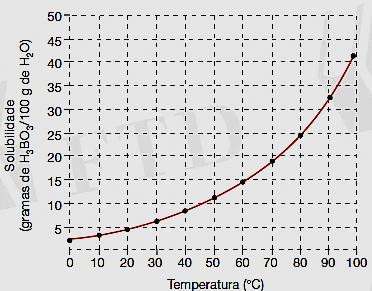 07. Considere o gráfico, representativo da curva de solubilidade do ácido bórico em água: Adicionando-se 200 g de H 3