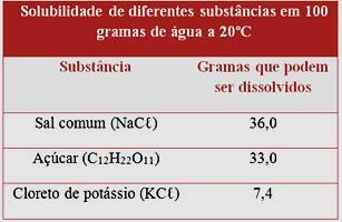 08. Observe a tabela de solubilidade abaixo para várias substâncias: Classifique o tipo de solução (saturada, insaturada ou supersaturada) que obteremos se adicionarmos essas massas de soluto a 100 g