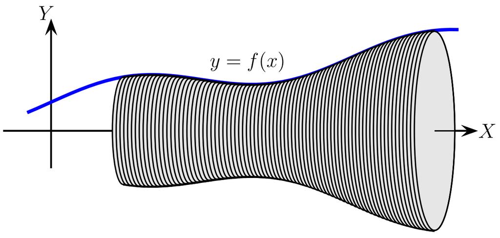 Esta função determina a região fechada Q, Q = {(x, y) R 2 : a x b 0 y f(x)}.