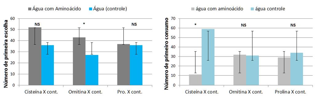 baixa densidade da urina, podem ser indicativo de desidratação, confirmando a baixa ingestão de água pelos gatos.