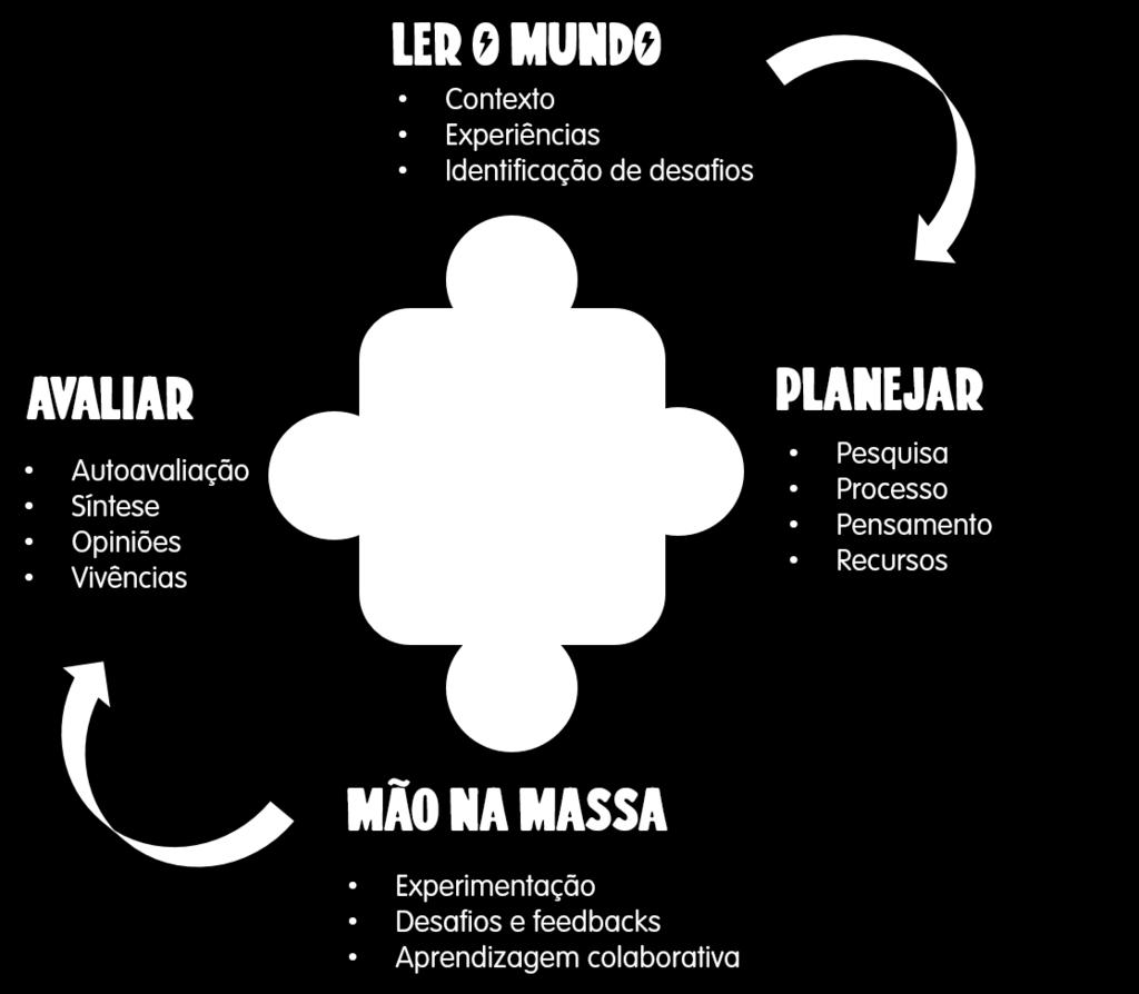 Metodologia Recode A abordagem para o desenvolvimento e formação dos jovens participantes na primeira fase desse projeto segue a