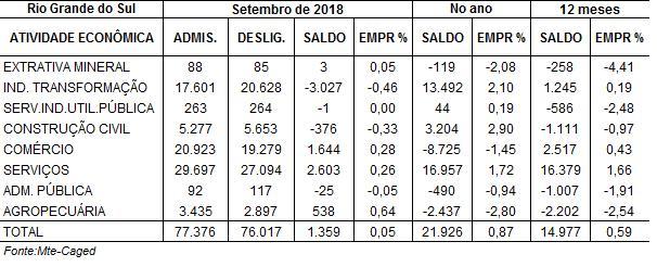 EVOLUÇÃO DO EMPREGO NO RIO GRANDE DO SUL Tabela 2 Evolução do emprego por setor de atividade econômica em Setembro de 2018 no Rio Grande do Sul No mês de Setembro foram abertos 1.