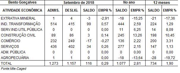 EVOLUÇÃO DO EMPREGO NO MUNICÍPIO DE BENTO GONÇALVES Tabela 3 Evolução do emprego por setor de atividade econômica em Setembro de 2018 em Bento Gonçalves No mês de Setembro foram abertos 116 postos de