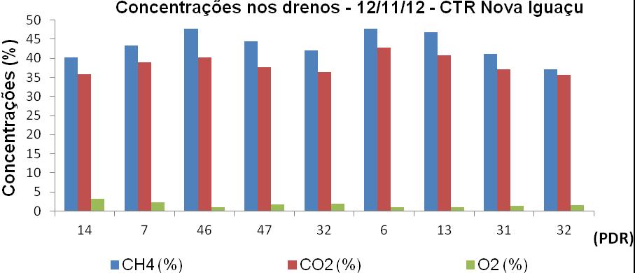 112 Fi gura 70 Ensaio 2 - Concentrações encontradas nos Drenos CTR Nova Iguaçu. As concentrações encontradas nos drenos são altas com variações mínimas em cada dreno (PDR).